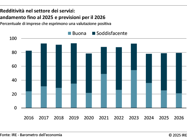 Redditività nel settore dei servizi