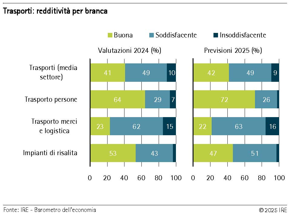 Trasporti: redditività per branca