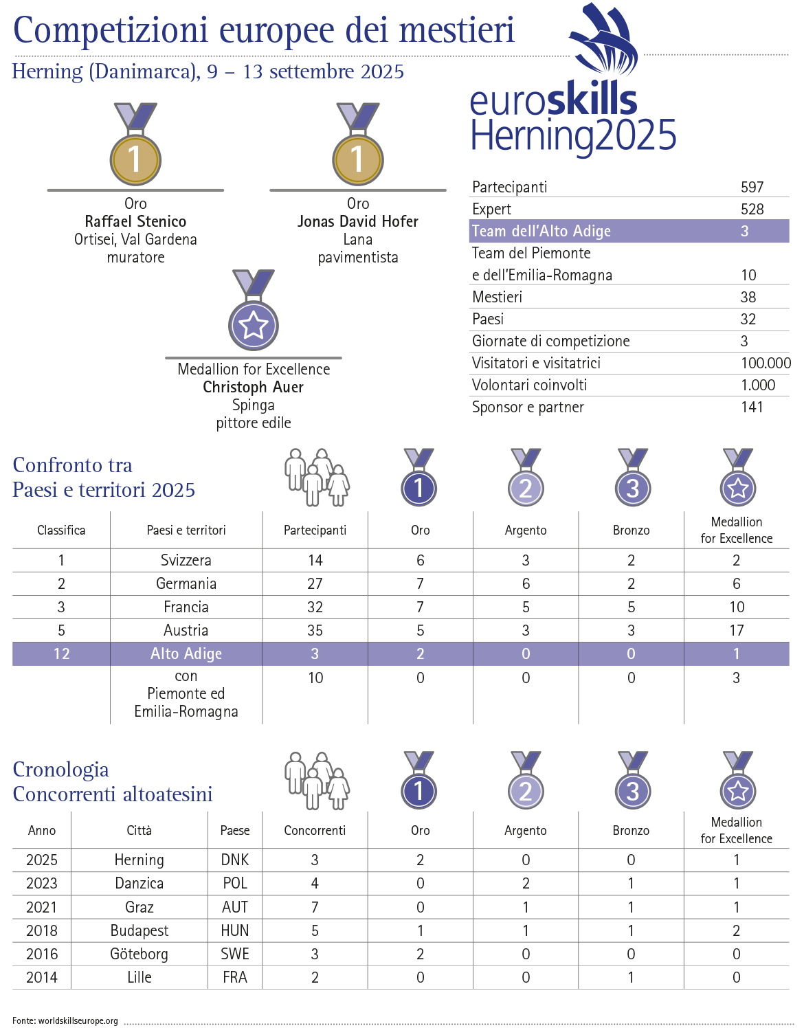 EuroSkills 2025