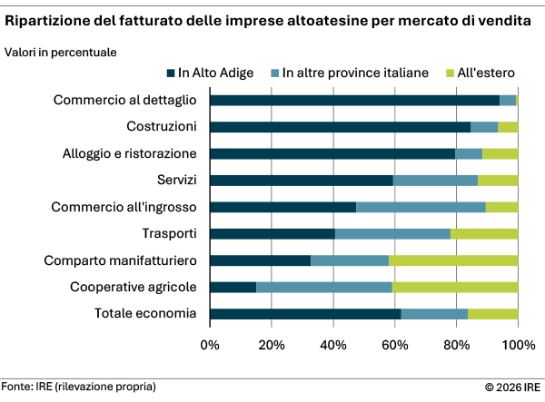 Ripartizione del fatturato delle imprese altoatesine per mercato di vendita